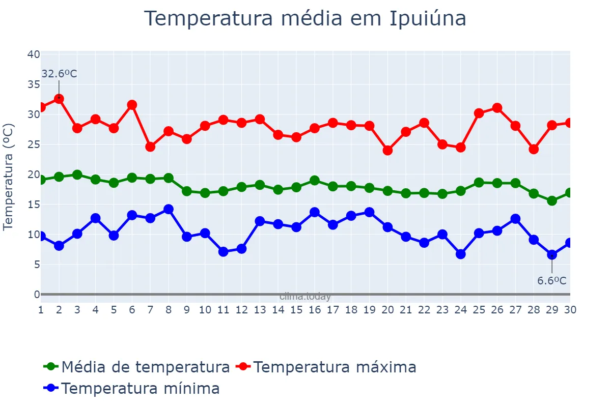 Temperatura em abril em Ipuiúna, MG, BR