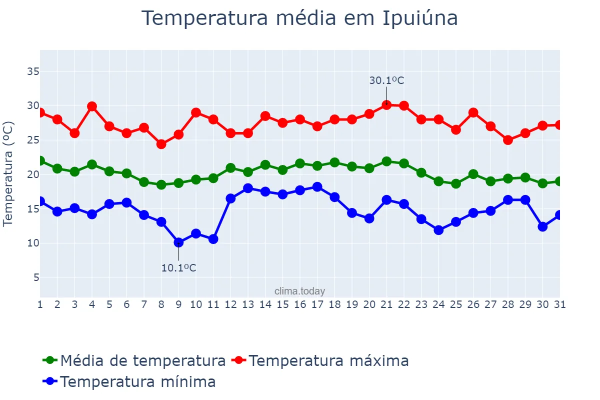 Temperatura em dezembro em Ipuiúna, MG, BR