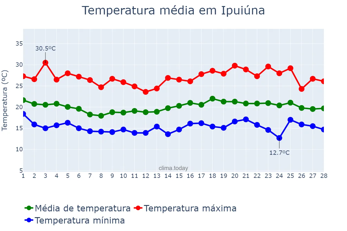 Temperatura em fevereiro em Ipuiúna, MG, BR