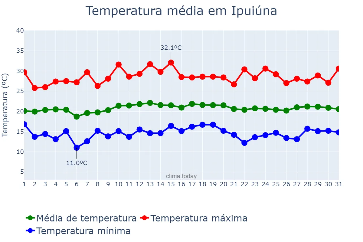 Temperatura em marco em Ipuiúna, MG, BR