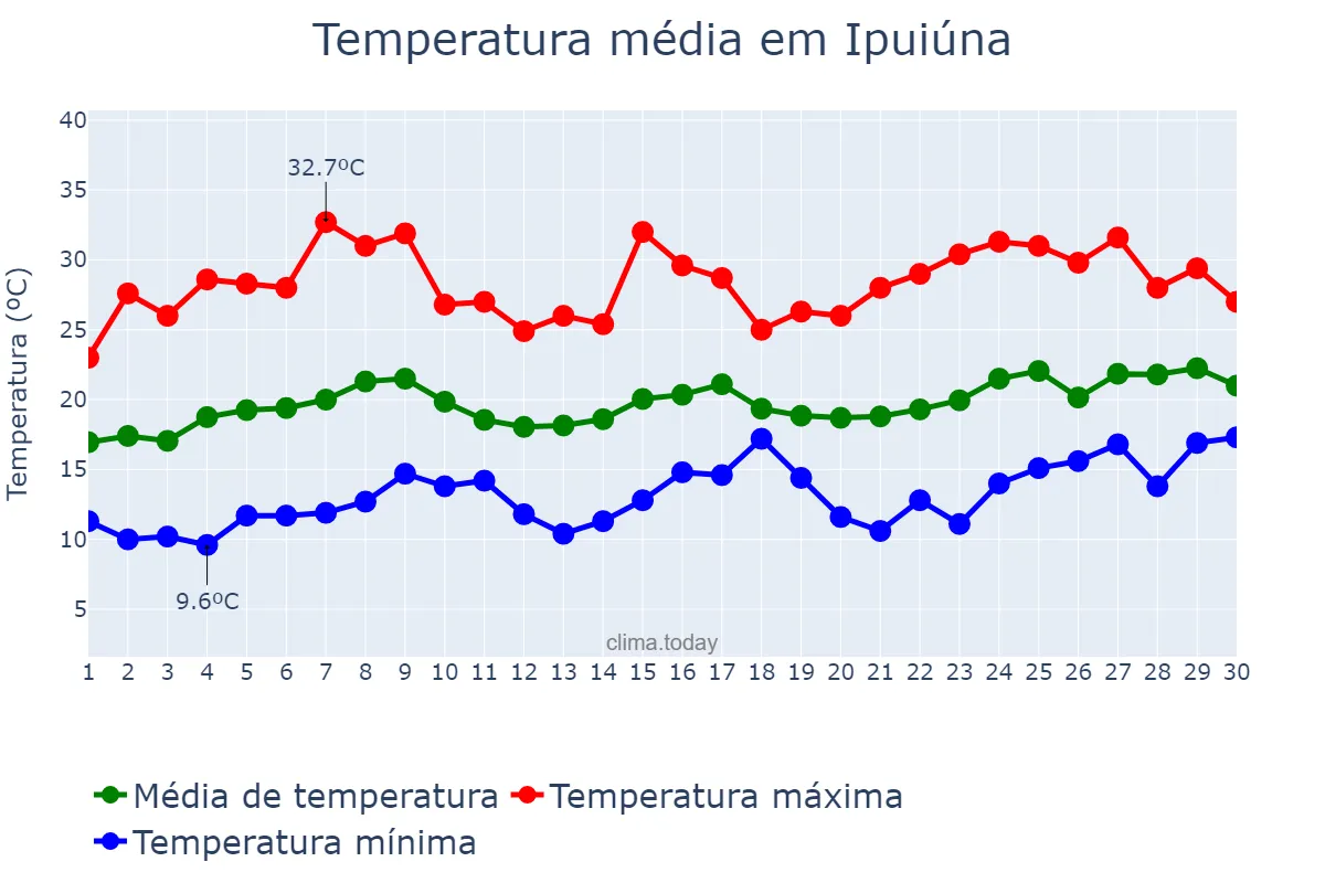 Temperatura em novembro em Ipuiúna, MG, BR