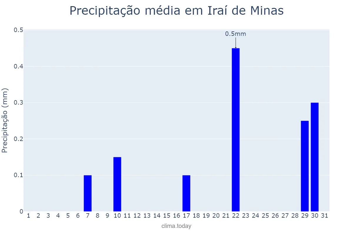 Precipitação em agosto em Iraí de Minas, MG, BR