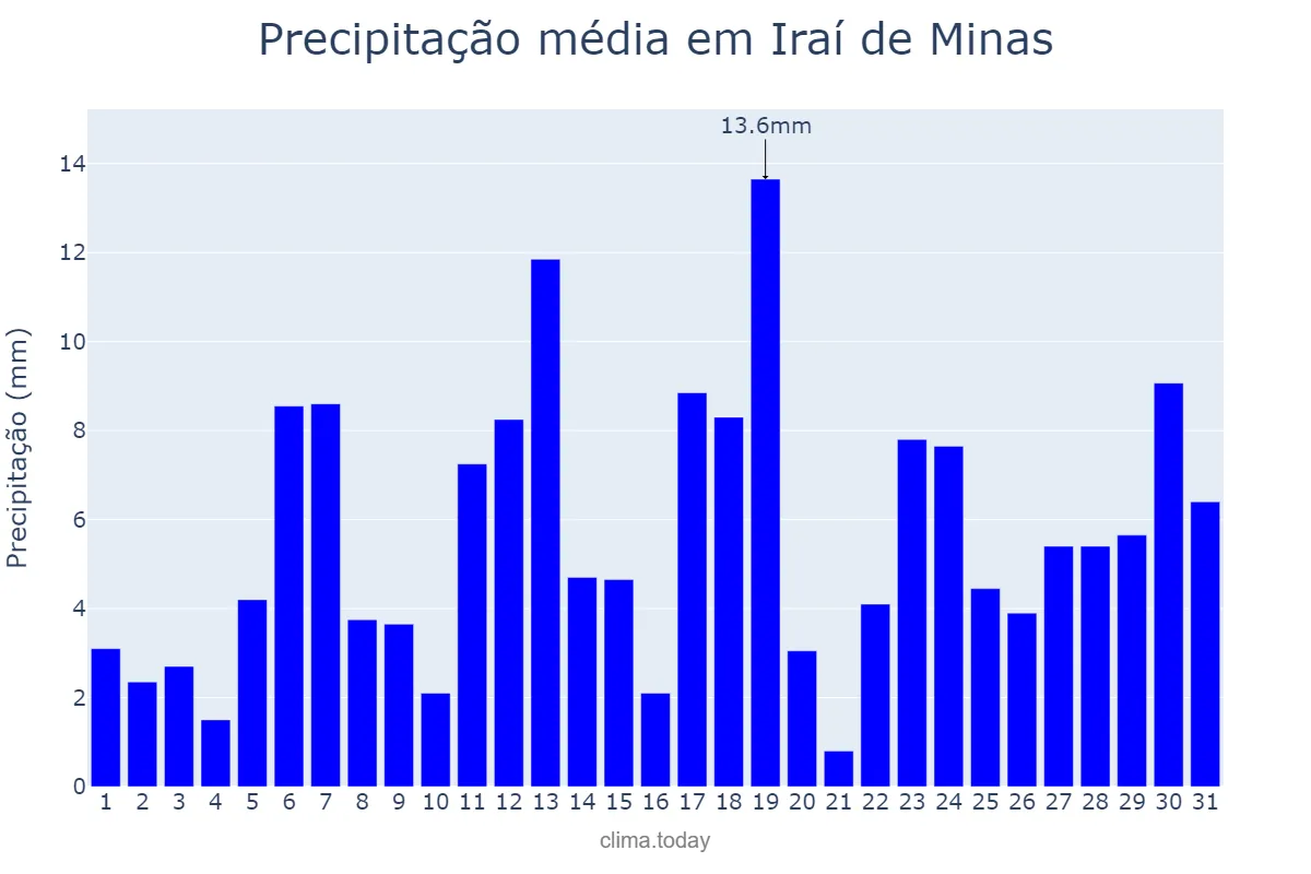 Precipitação em dezembro em Iraí de Minas, MG, BR