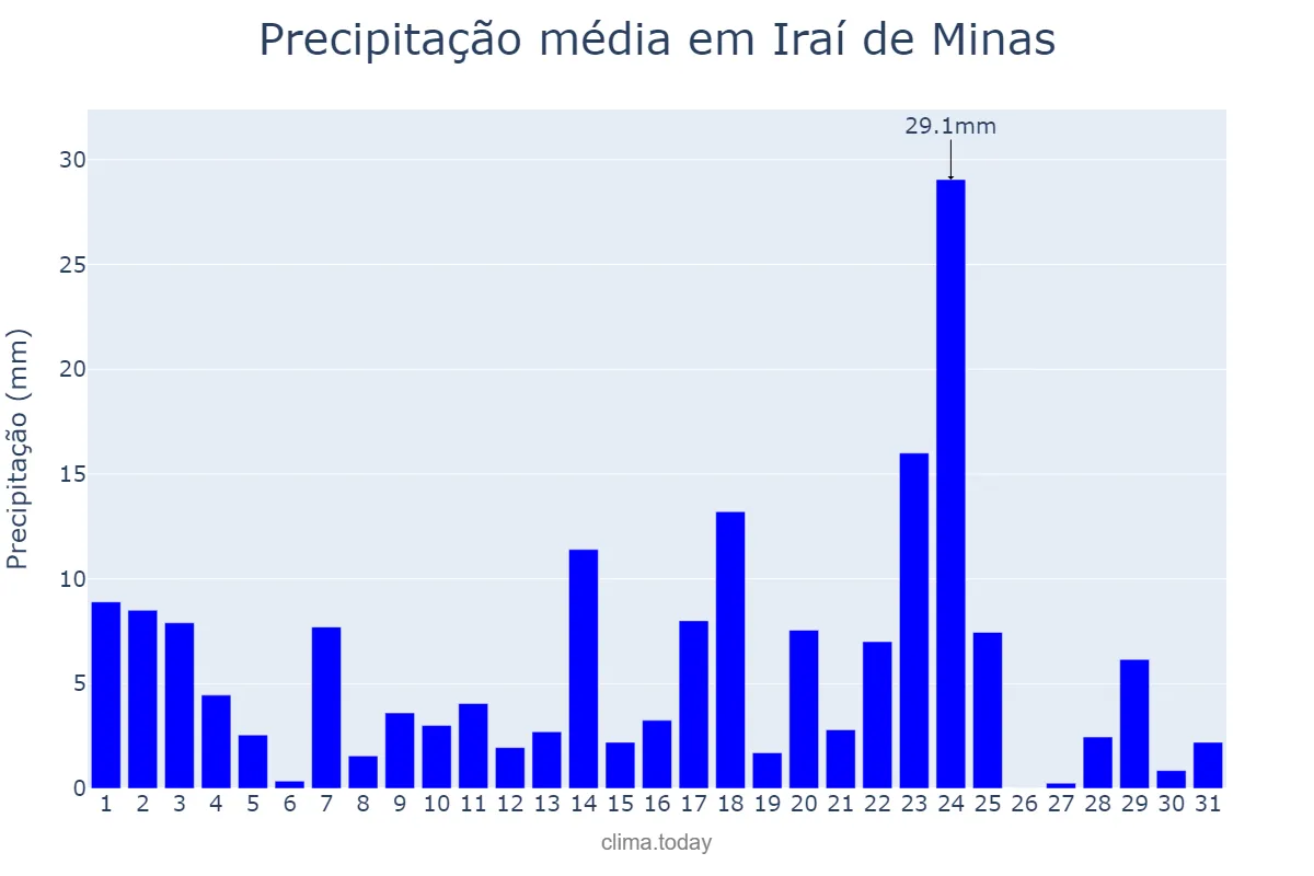 Precipitação em janeiro em Iraí de Minas, MG, BR