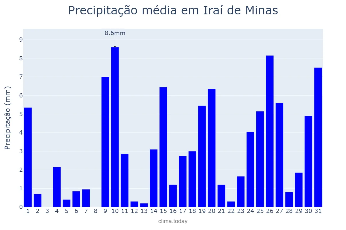 Precipitação em outubro em Iraí de Minas, MG, BR