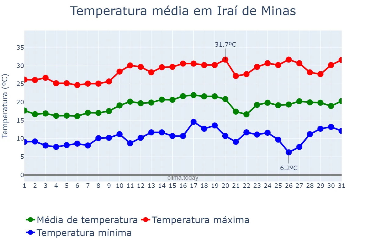 Temperatura em agosto em Iraí de Minas, MG, BR