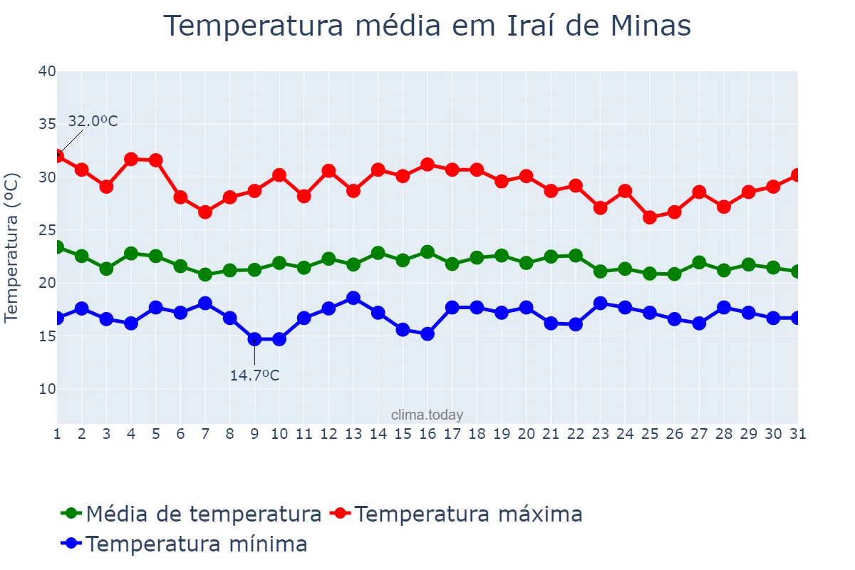 Temperatura em dezembro em Iraí de Minas, MG, BR