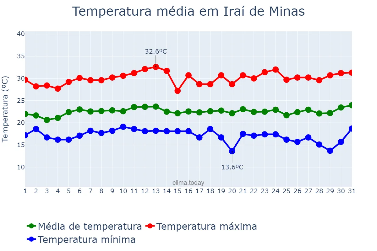 Temperatura em janeiro em Iraí de Minas, MG, BR