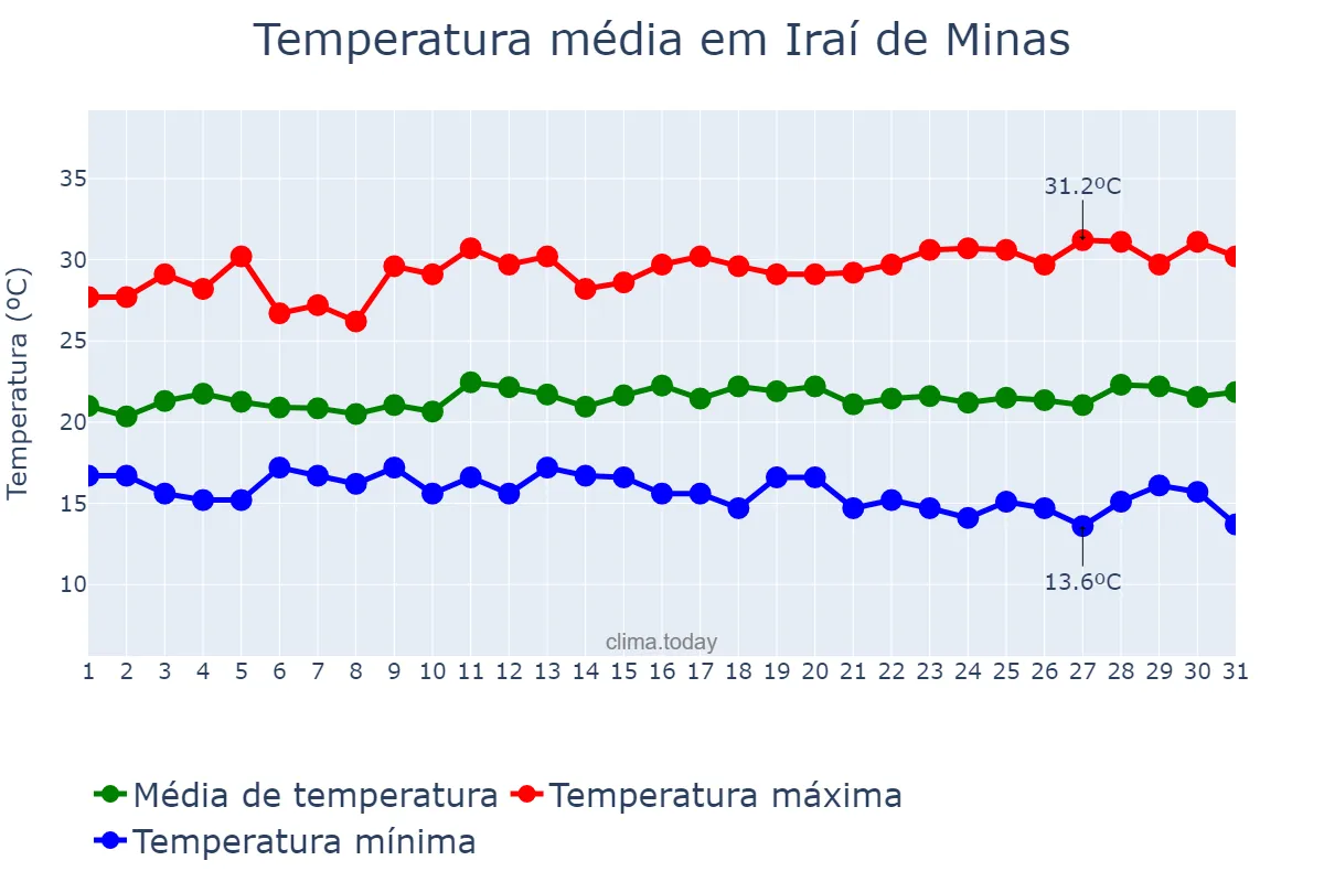 Temperatura em marco em Iraí de Minas, MG, BR