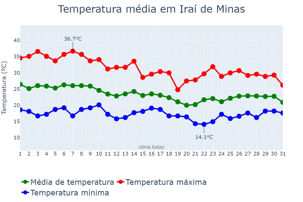 Temperatura em outubro em Iraí de Minas, MG, BR
