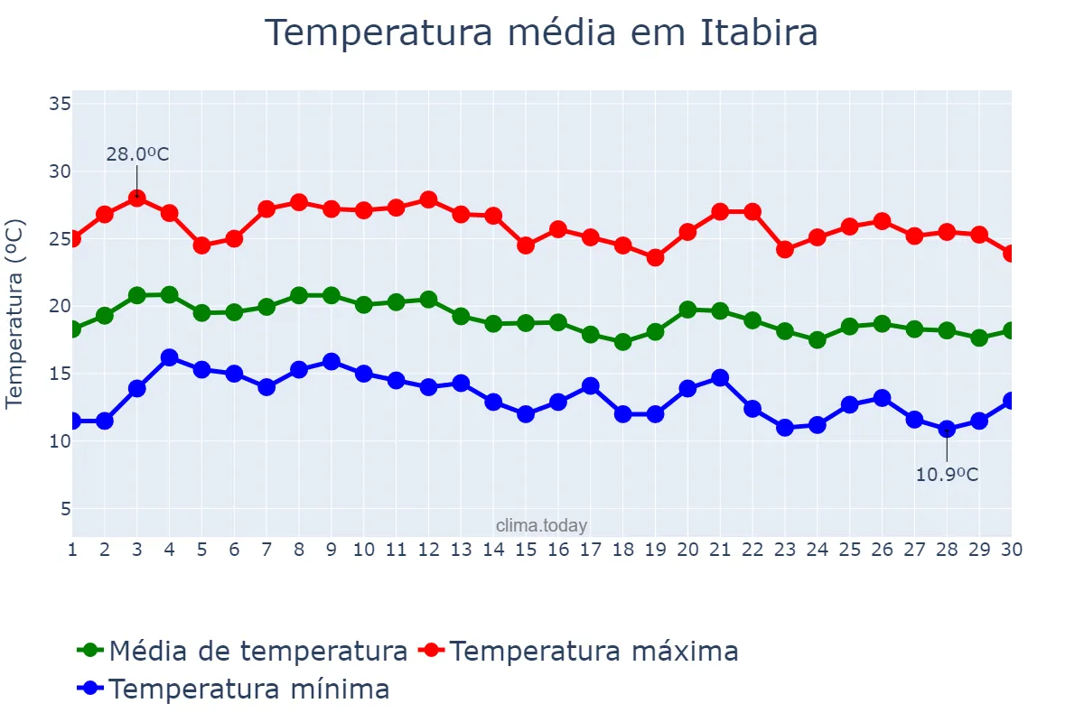 Temperatura em junho em Itabira, MG, BR