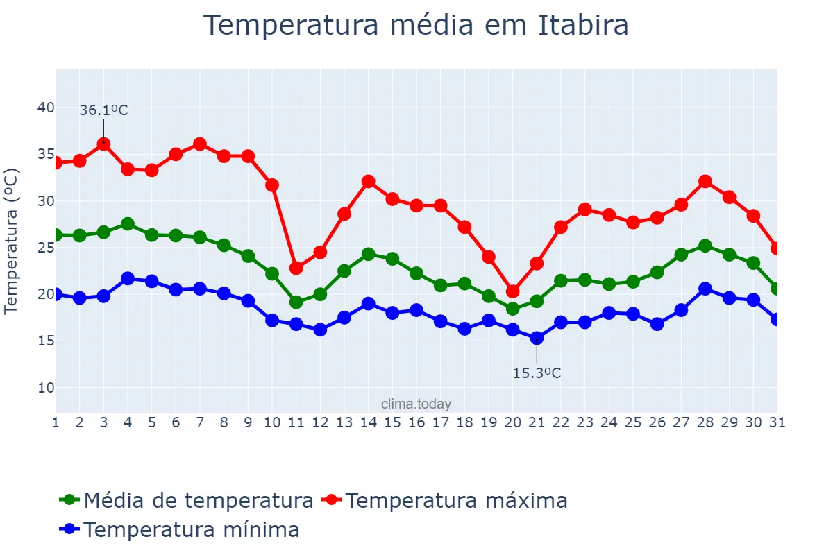 Temperatura em outubro em Itabira, MG, BR