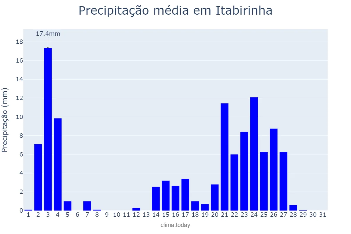 Precipitação em janeiro em Itabirinha, MG, BR