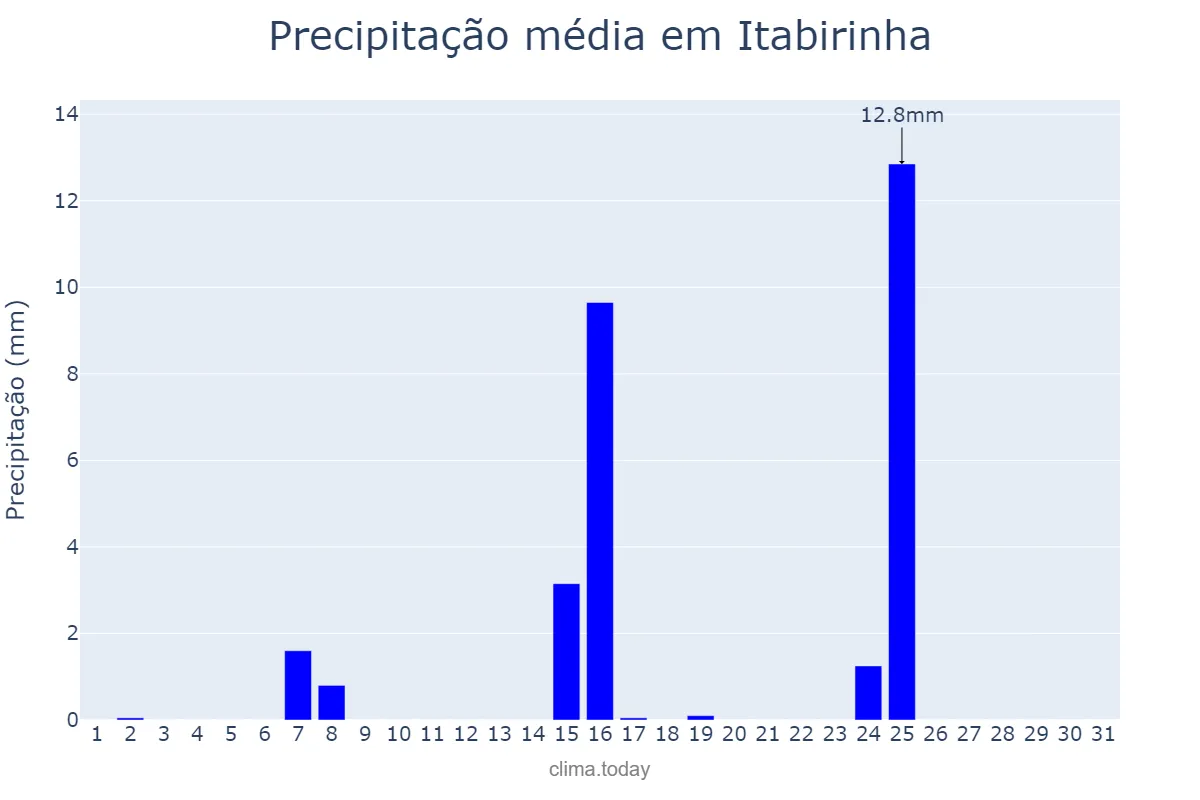 Precipitação em maio em Itabirinha, MG, BR