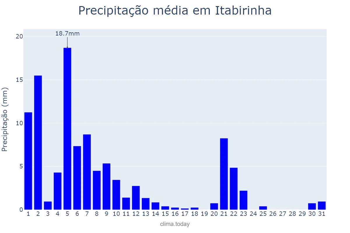 Precipitação em marco em Itabirinha, MG, BR