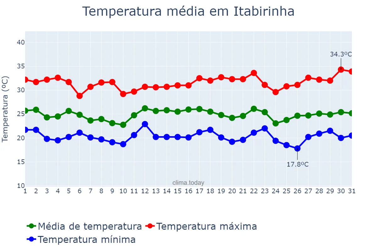 Temperatura em dezembro em Itabirinha, MG, BR