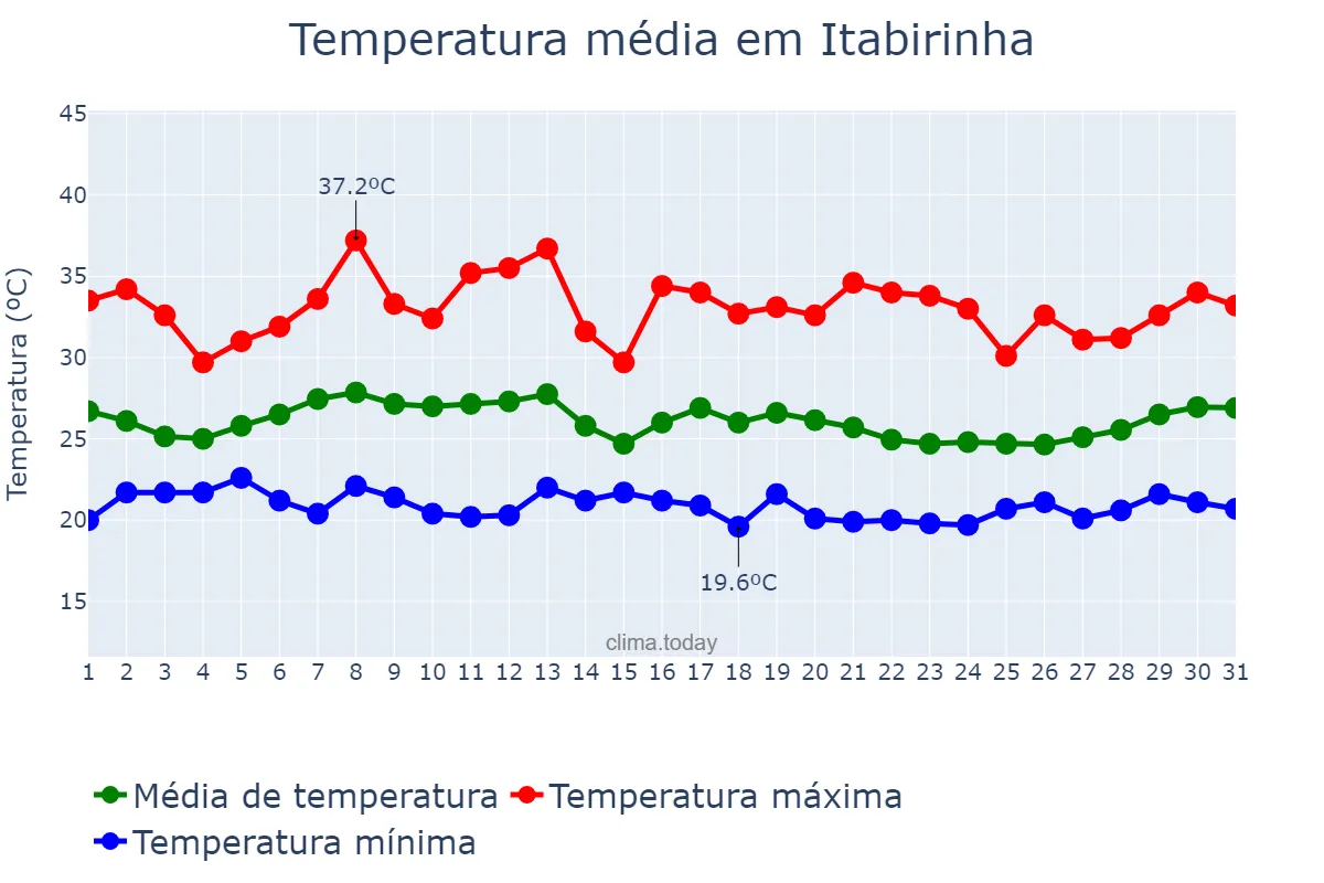 Temperatura em janeiro em Itabirinha, MG, BR