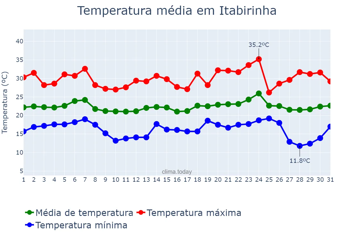 Temperatura em maio em Itabirinha, MG, BR