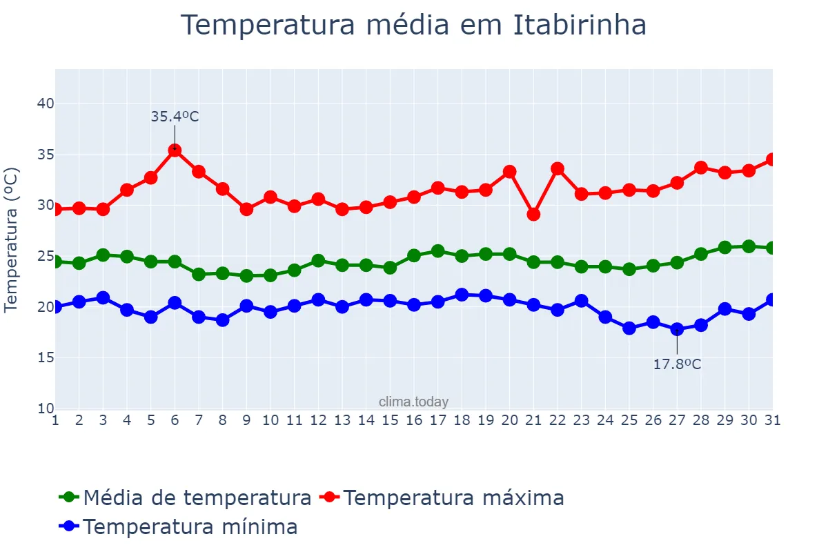 Temperatura em marco em Itabirinha, MG, BR