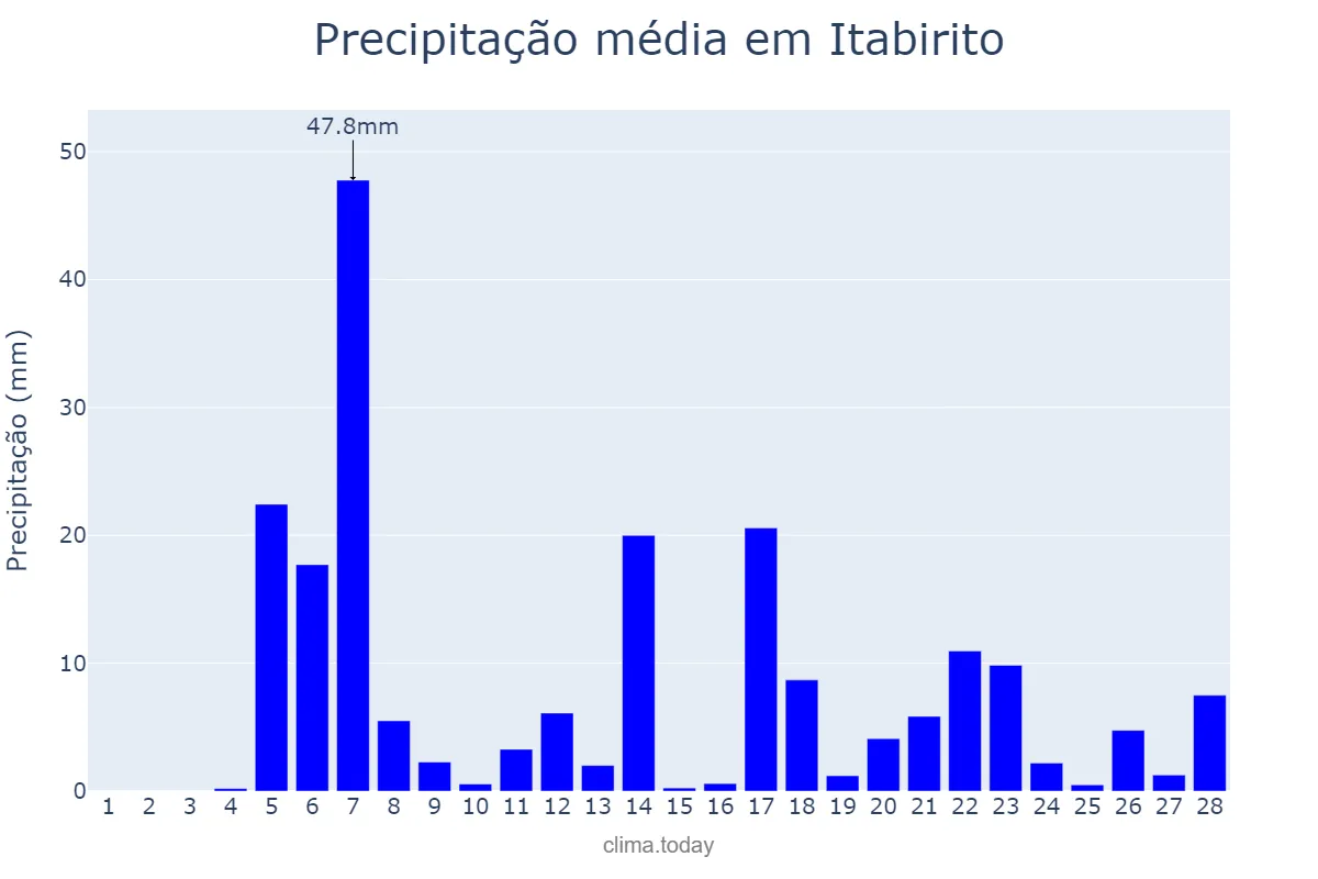 Precipitação em fevereiro em Itabirito, MG, BR