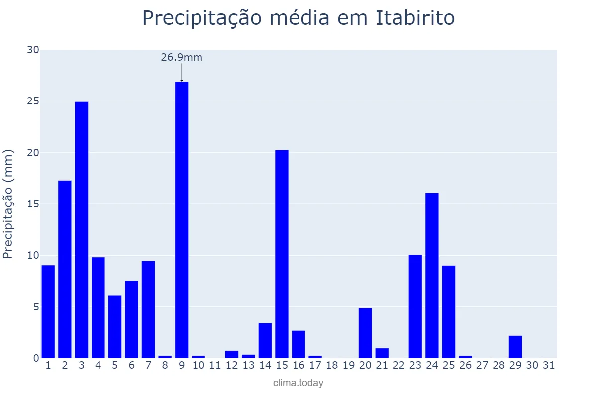 Precipitação em janeiro em Itabirito, MG, BR