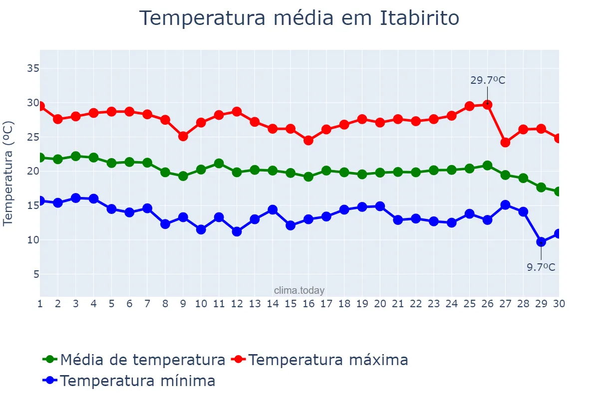 Temperatura em abril em Itabirito, MG, BR