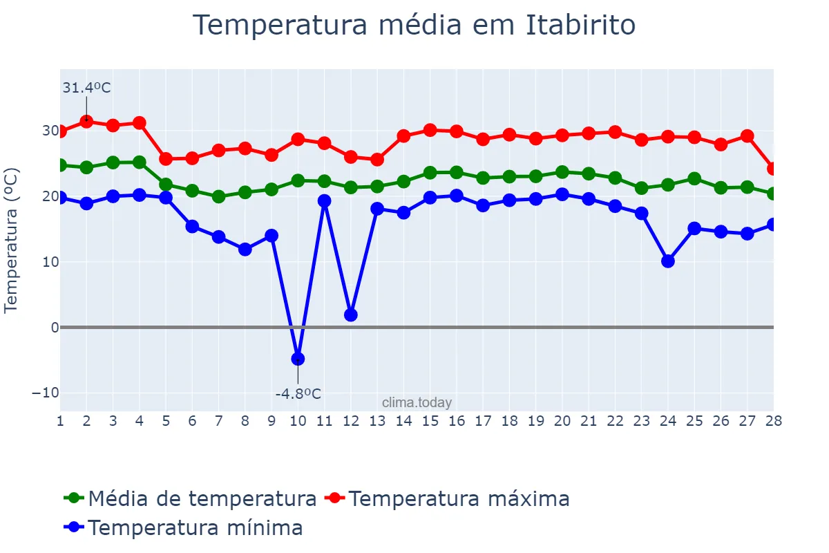 Temperatura em fevereiro em Itabirito, MG, BR
