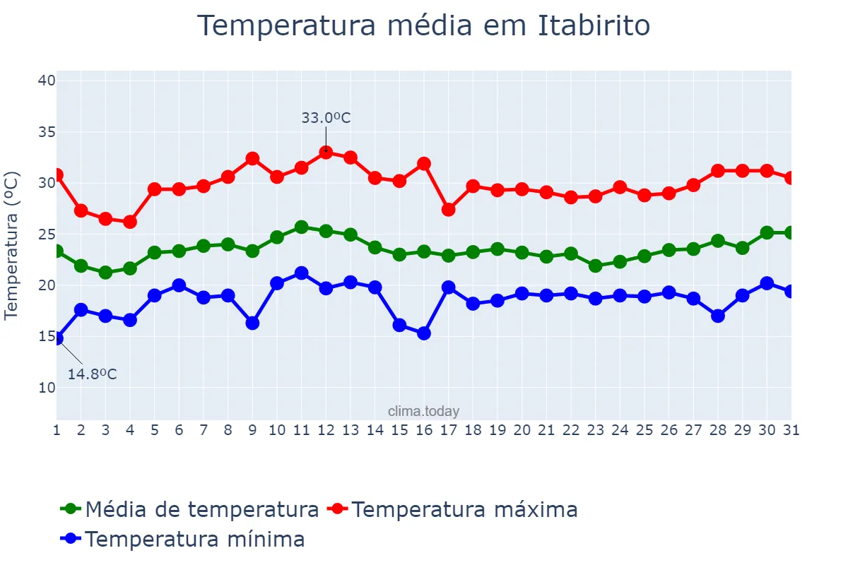 Temperatura em janeiro em Itabirito, MG, BR