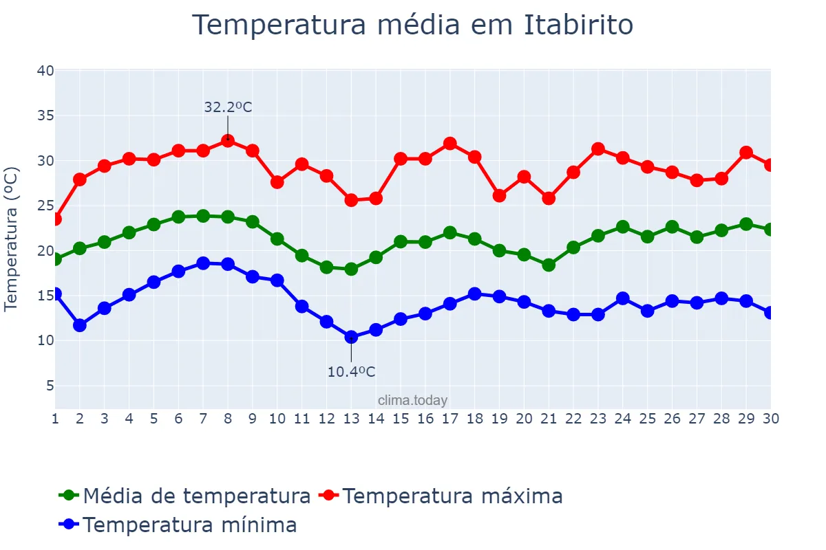 Temperatura em novembro em Itabirito, MG, BR