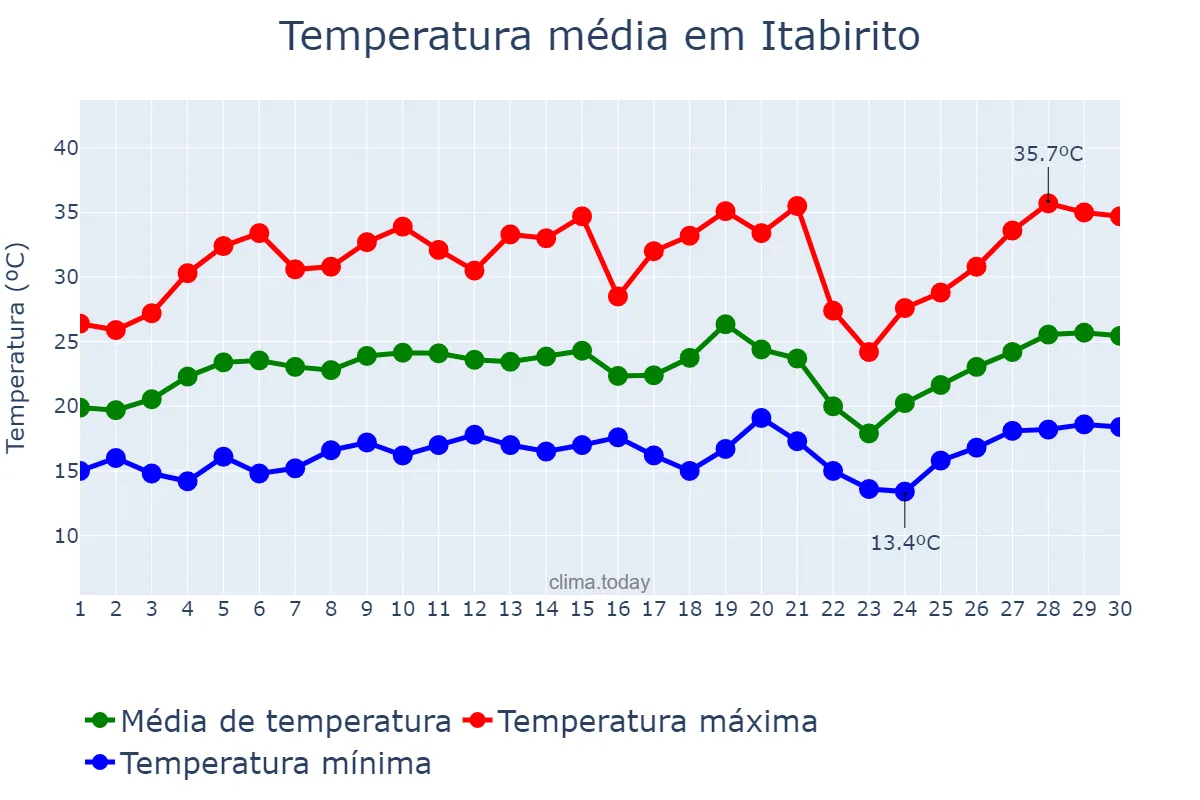 Temperatura em setembro em Itabirito, MG, BR