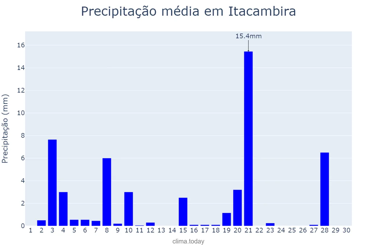 Precipitação em abril em Itacambira, MG, BR