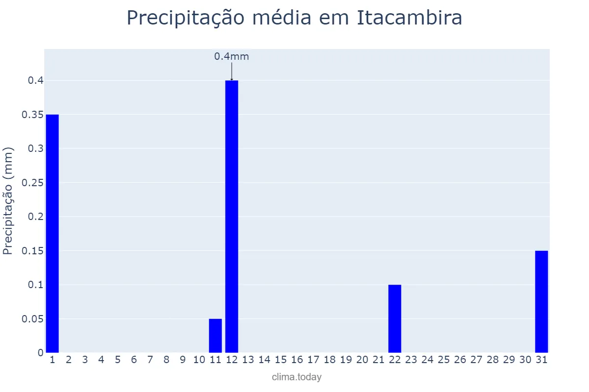 Precipitação em agosto em Itacambira, MG, BR