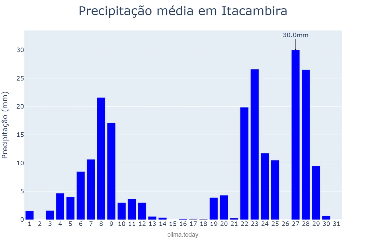 Precipitação em dezembro em Itacambira, MG, BR