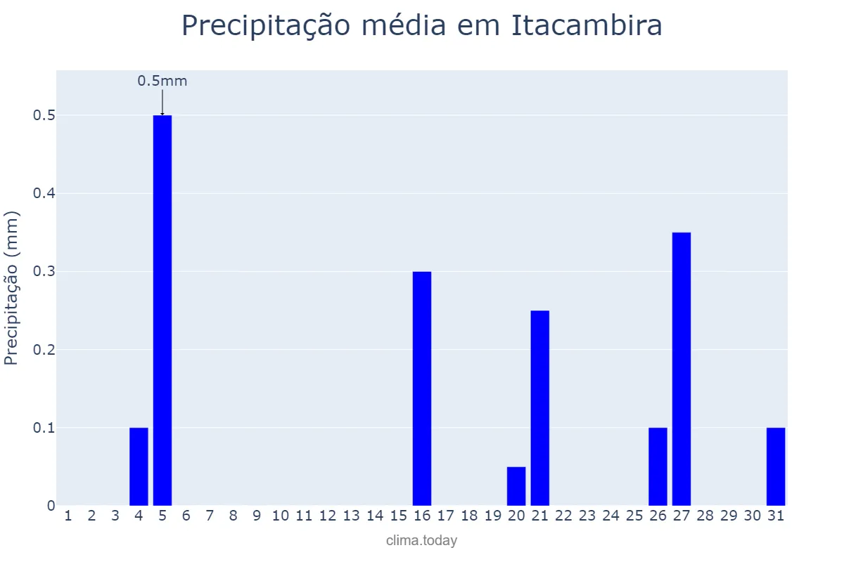 Precipitação em julho em Itacambira, MG, BR