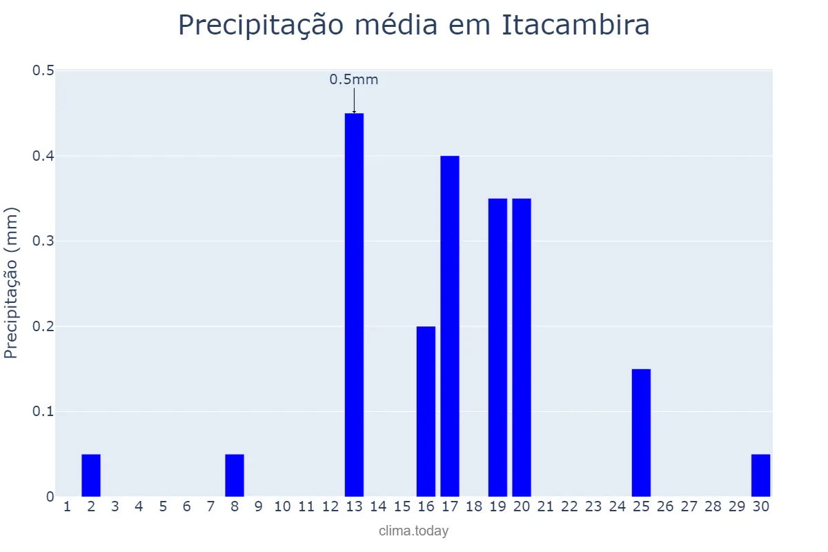Precipitação em junho em Itacambira, MG, BR