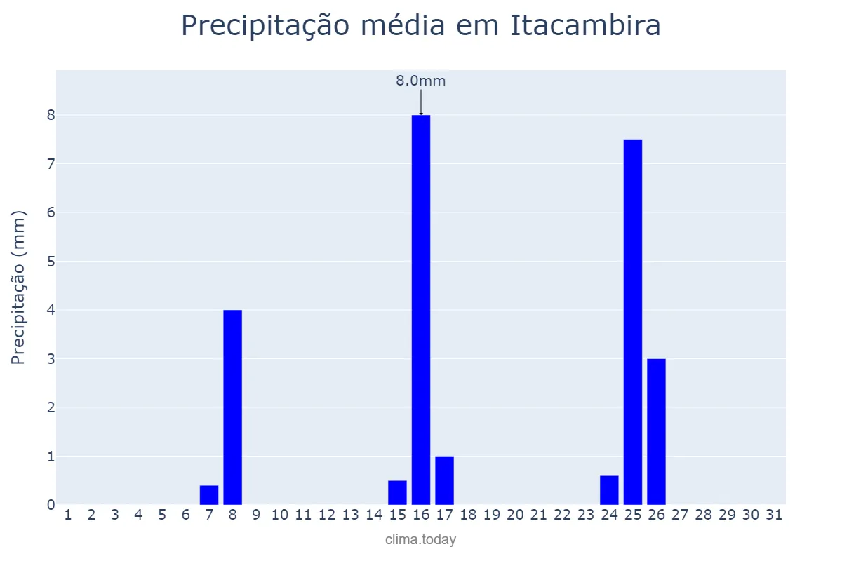 Precipitação em maio em Itacambira, MG, BR