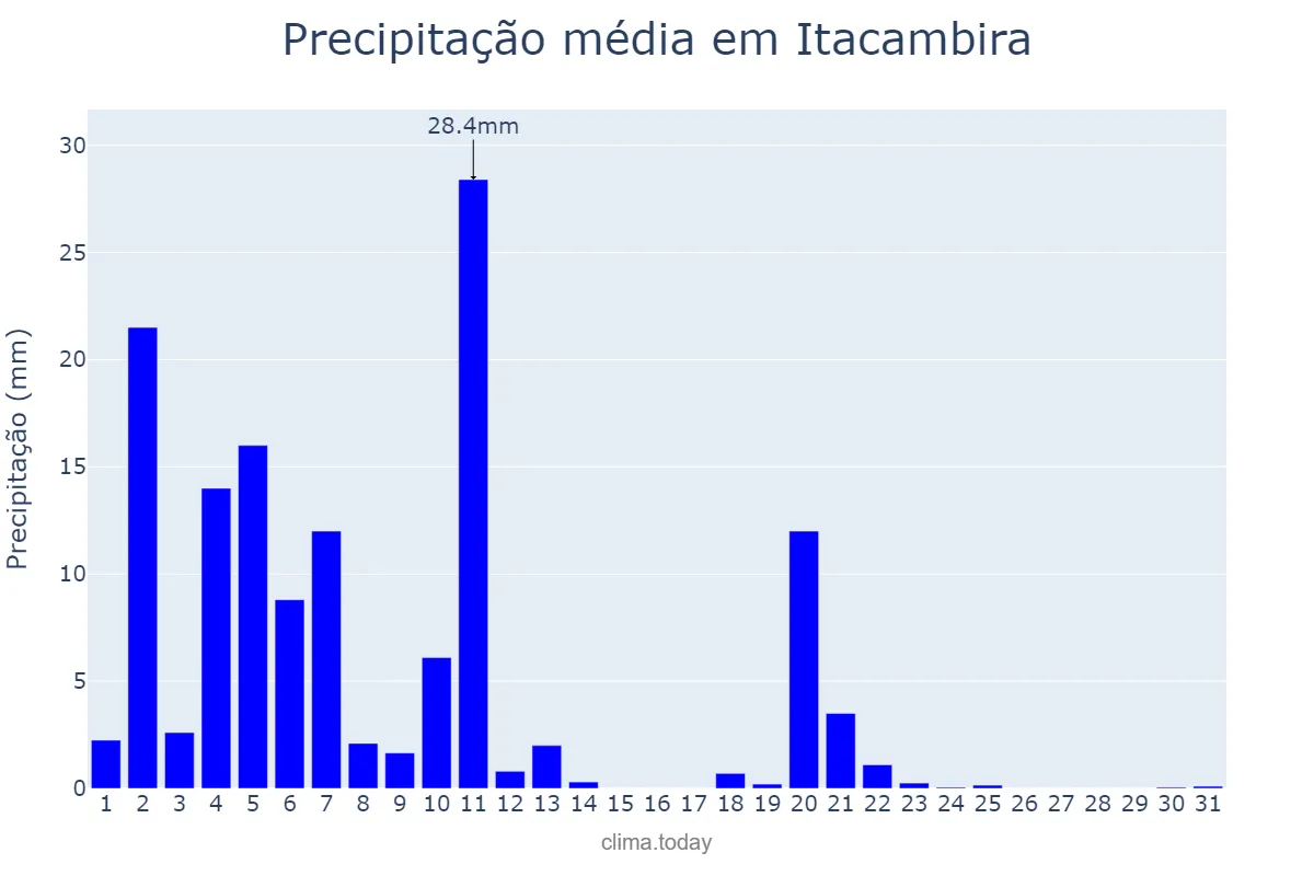 Precipitação em marco em Itacambira, MG, BR