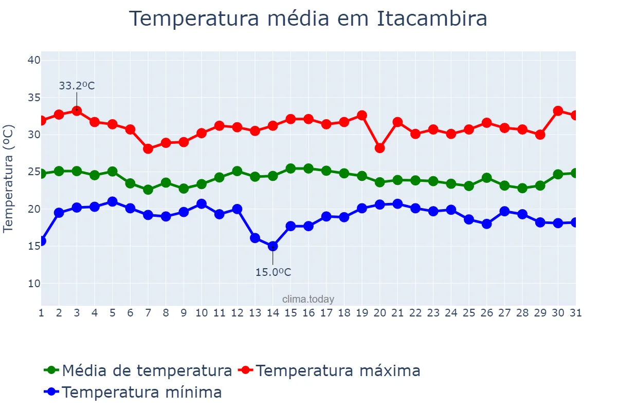 Temperatura em dezembro em Itacambira, MG, BR