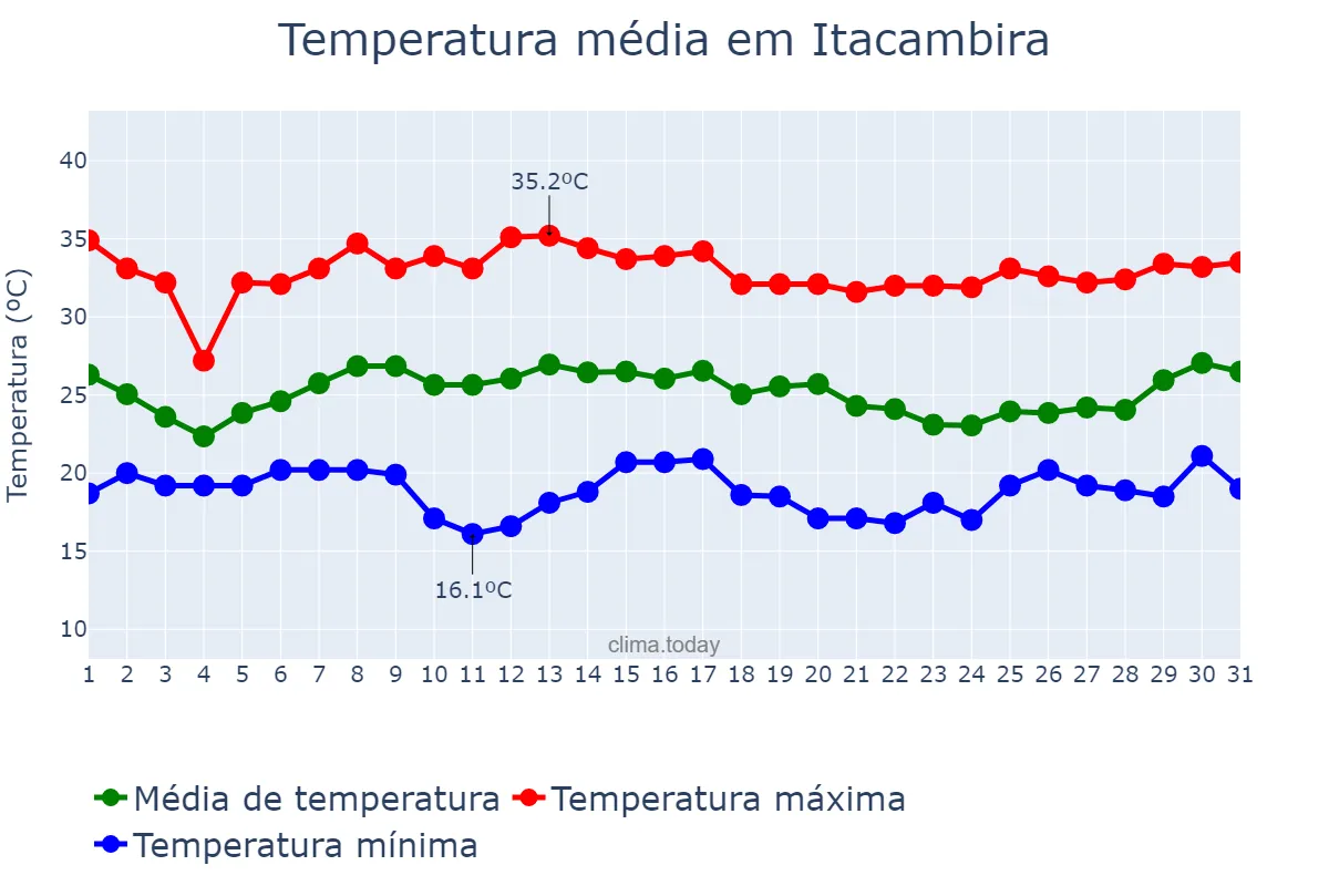 Temperatura em janeiro em Itacambira, MG, BR