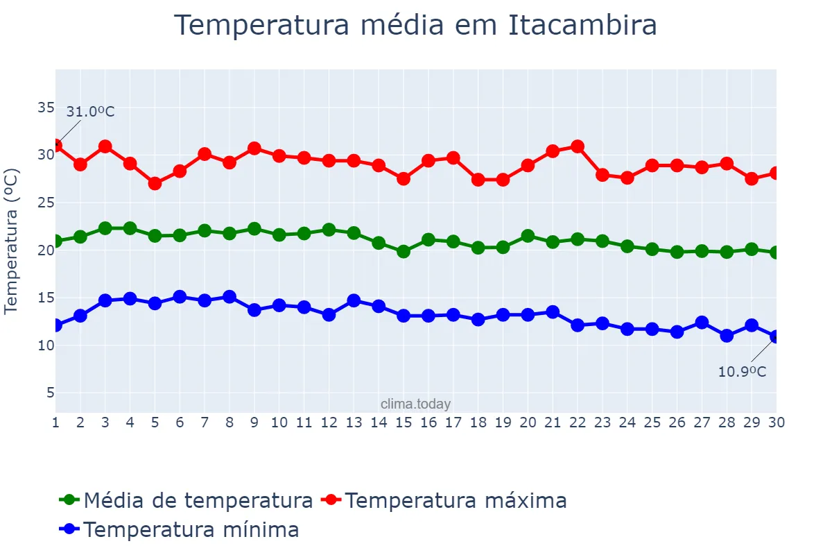 Temperatura em junho em Itacambira, MG, BR