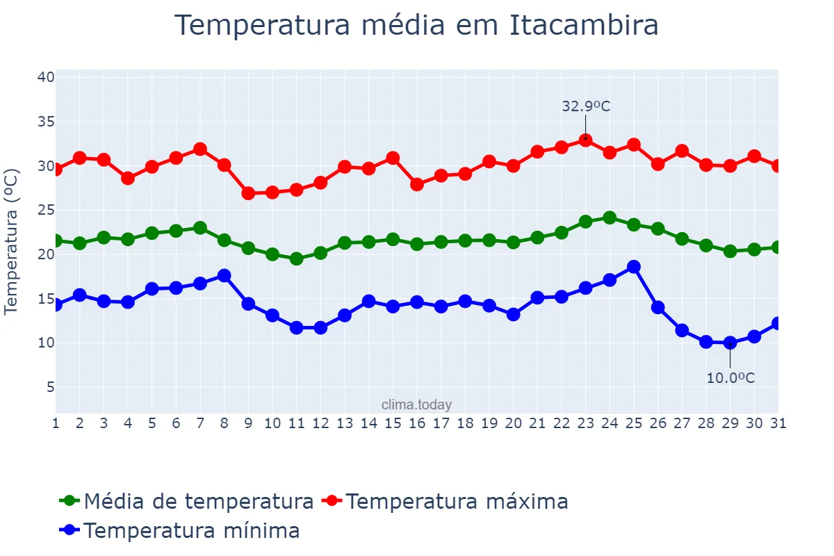Temperatura em maio em Itacambira, MG, BR