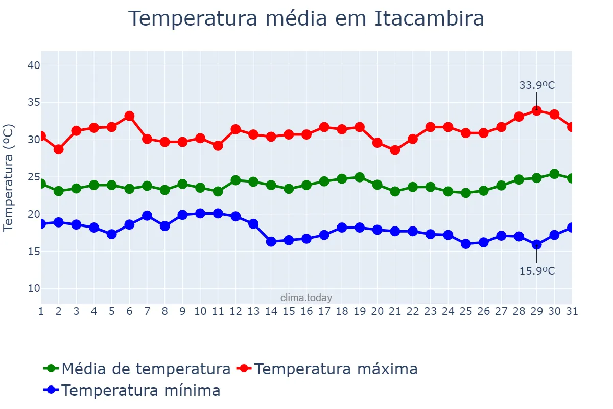 Temperatura em marco em Itacambira, MG, BR