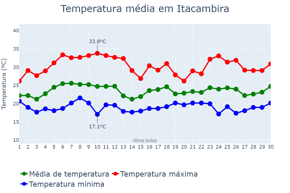 Temperatura em novembro em Itacambira, MG, BR