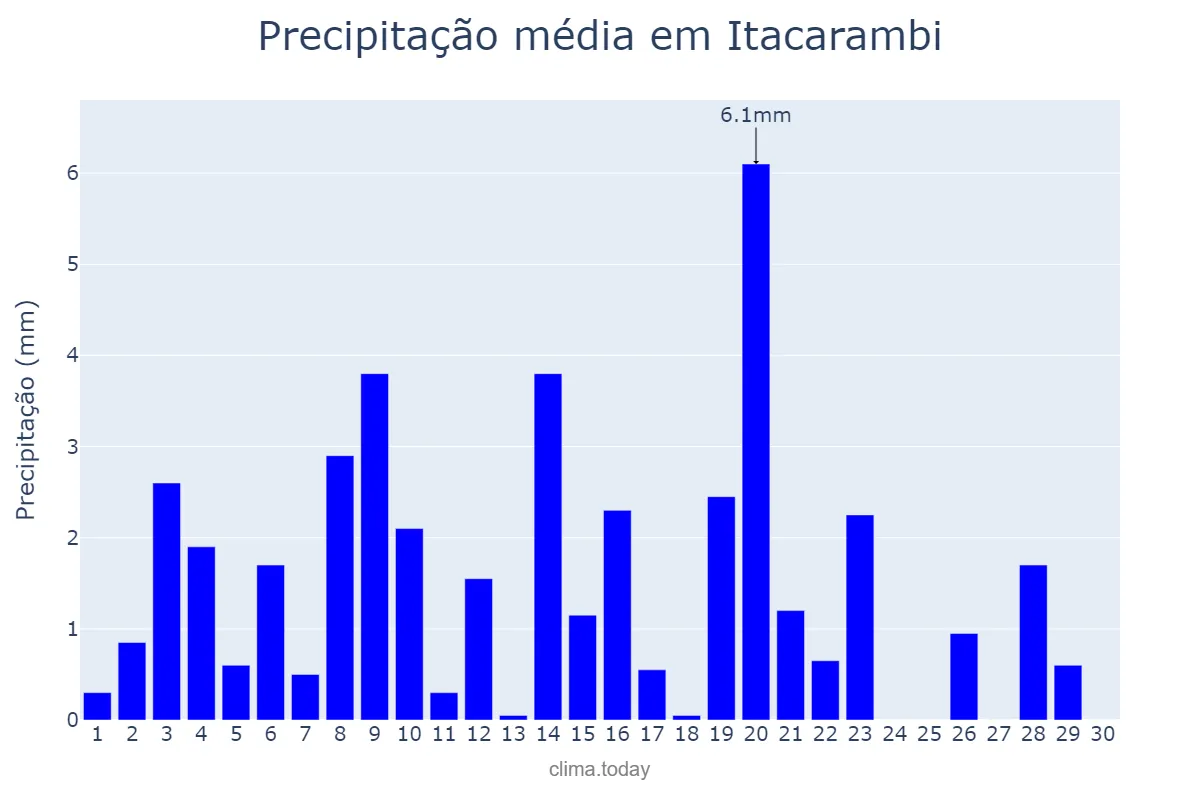Precipitação em abril em Itacarambi, MG, BR