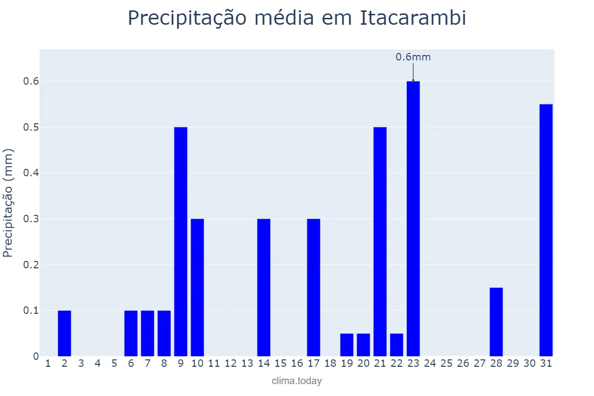 Precipitação em agosto em Itacarambi, MG, BR