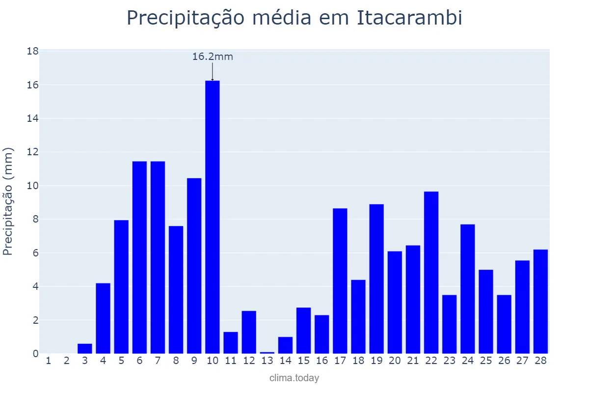 Precipitação em fevereiro em Itacarambi, MG, BR