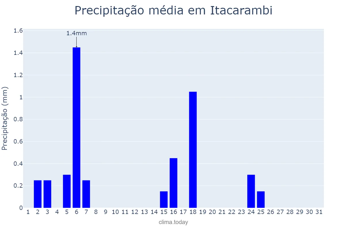 Precipitação em julho em Itacarambi, MG, BR