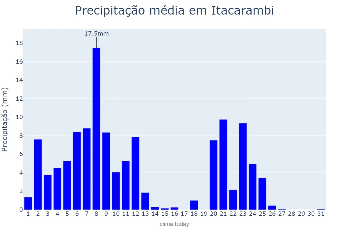Precipitação em marco em Itacarambi, MG, BR