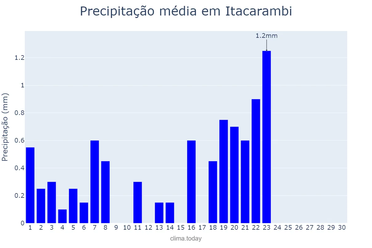 Precipitação em setembro em Itacarambi, MG, BR