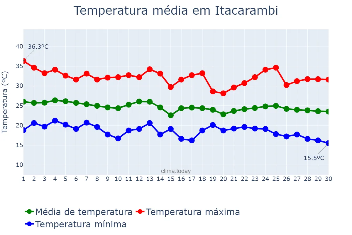 Temperatura em abril em Itacarambi, MG, BR